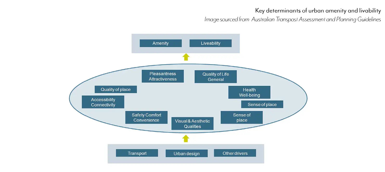 Key determinants of urban amenity and liveability: transport, urban design, quality of place