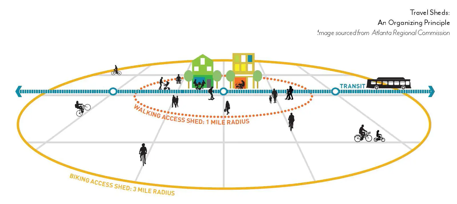 Travel Sheds: walking (1 mile), biking (3 mile), and transit access radii
