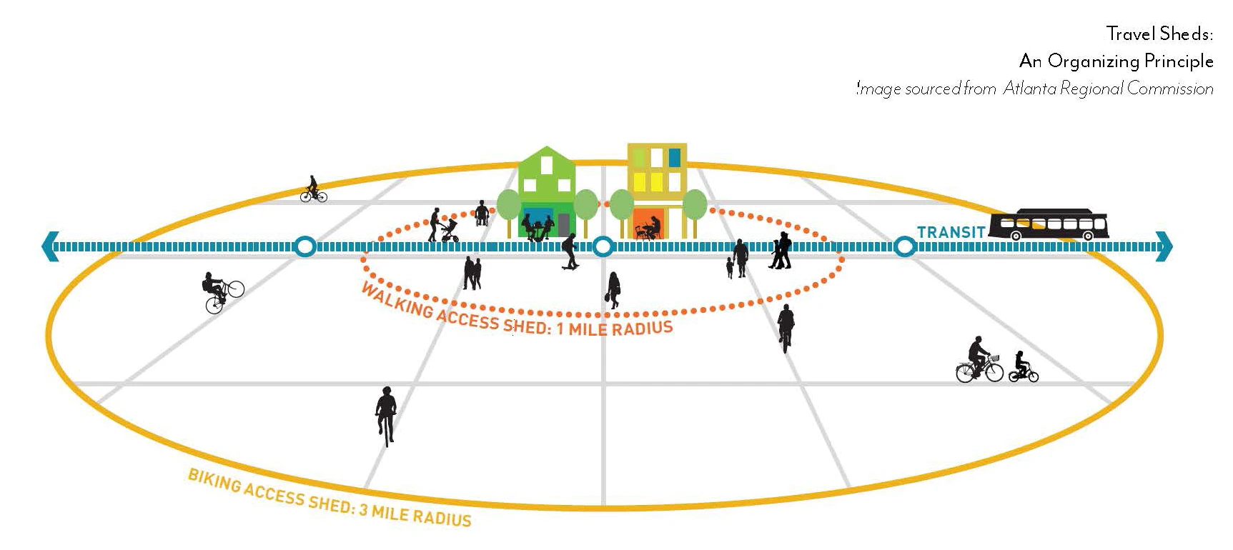 Travel Sheds: walking (1 mile), biking (3 mile), and transit access radii