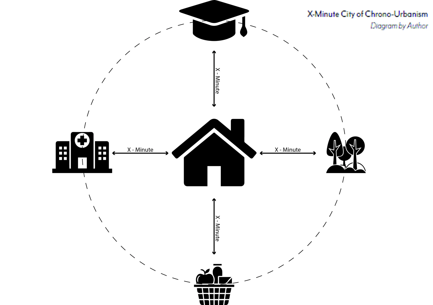 X-Minute City concept: home at centre, education, healthcare, green space, and groceries within walking distance