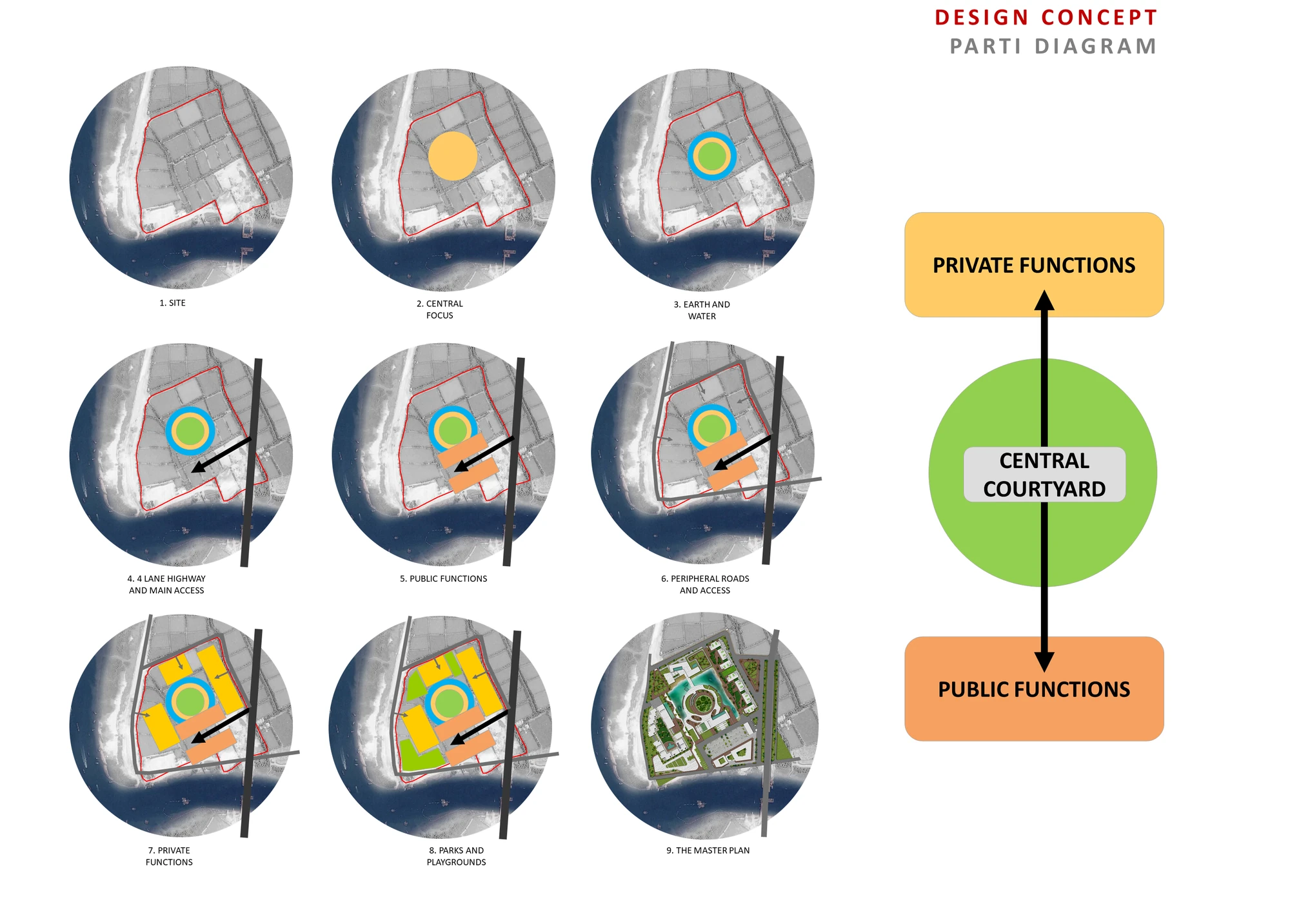 Parti diagram in nine vignettes: site, central focus, earth and water, four-lane highway and main access, public functions, peripheral roads and access, private functions, walks and playgrounds, master plan — with a final diagram showing private functions, central courtyard, and public functions as a vertical sequence