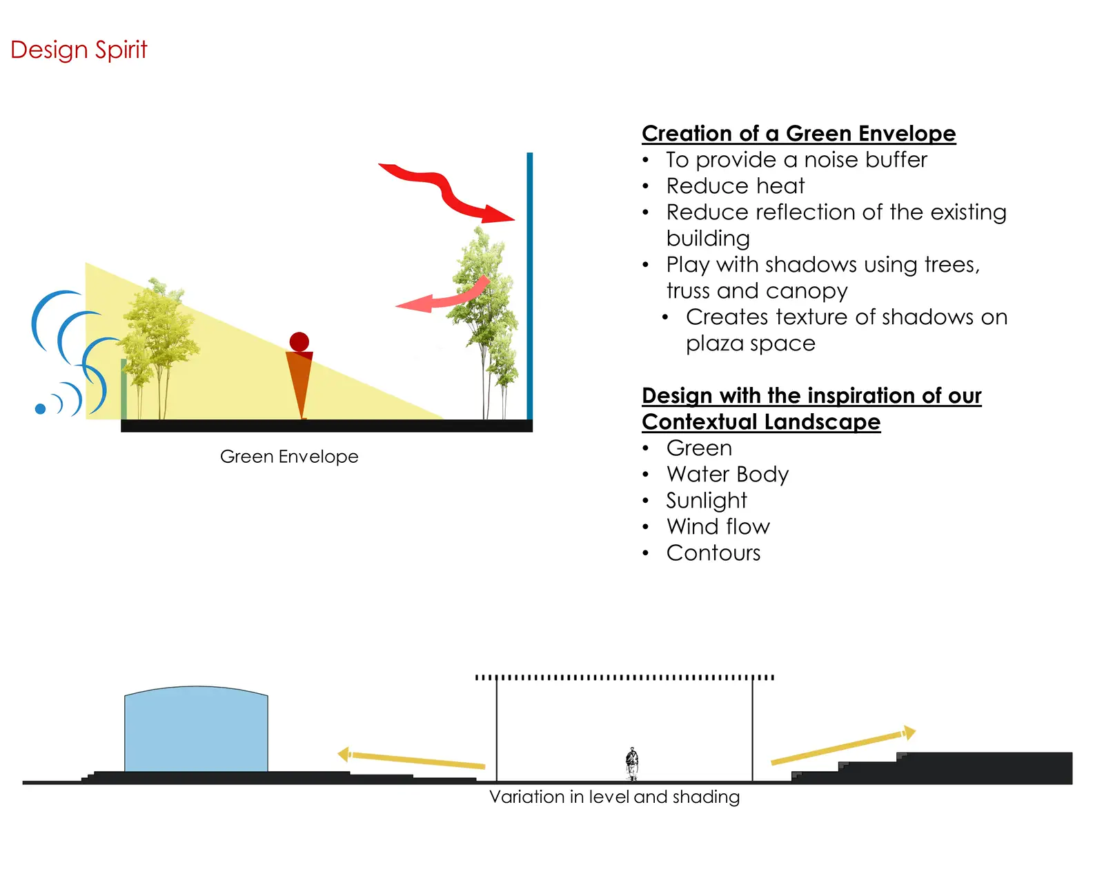 Design spirit: green envelope and contextual landscape