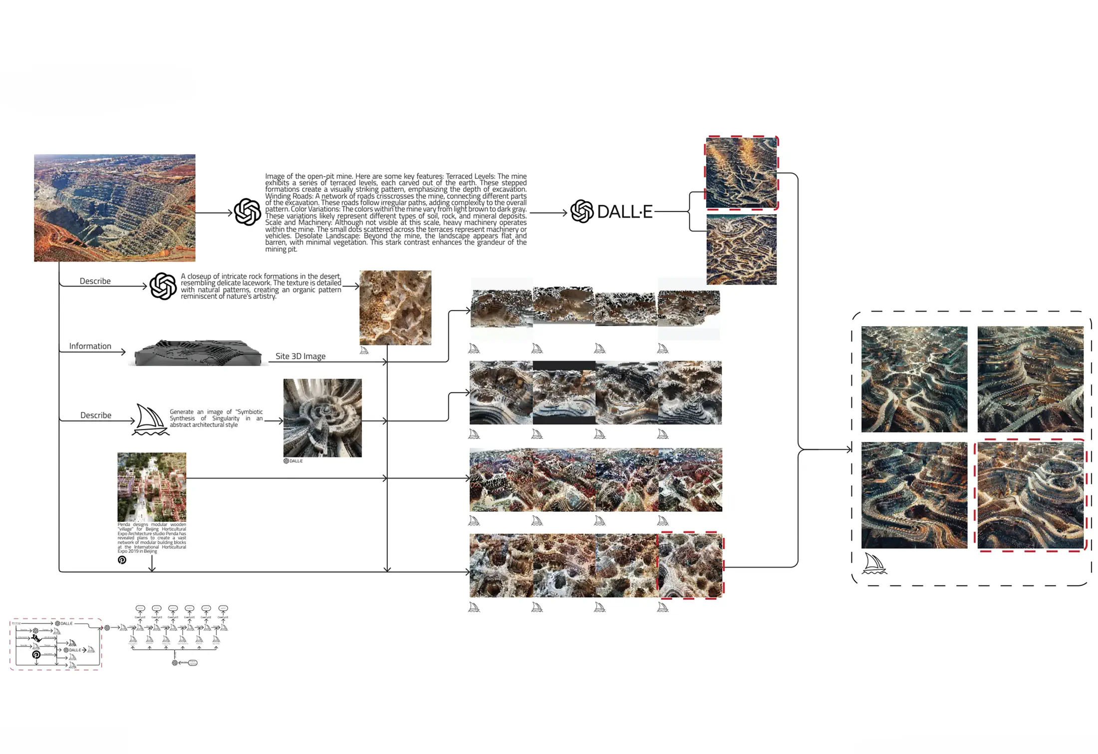 Phase 2 pipeline: Site photograph fed to ChatGPT Describe, output driving DALL-E and Midjourney simultaneously, producing reinterpretations and geological texture studies