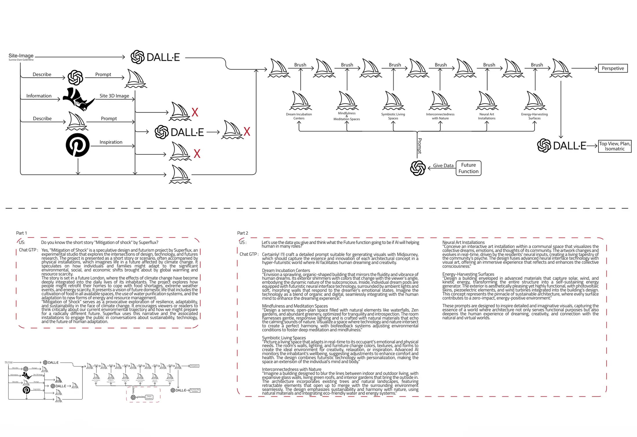 Phase 1 pipeline: ChatGPT generating zone briefs from Superflux framework, producing Midjourney-ready prompts for six programme zones via DALL-E and Midjourney Brush