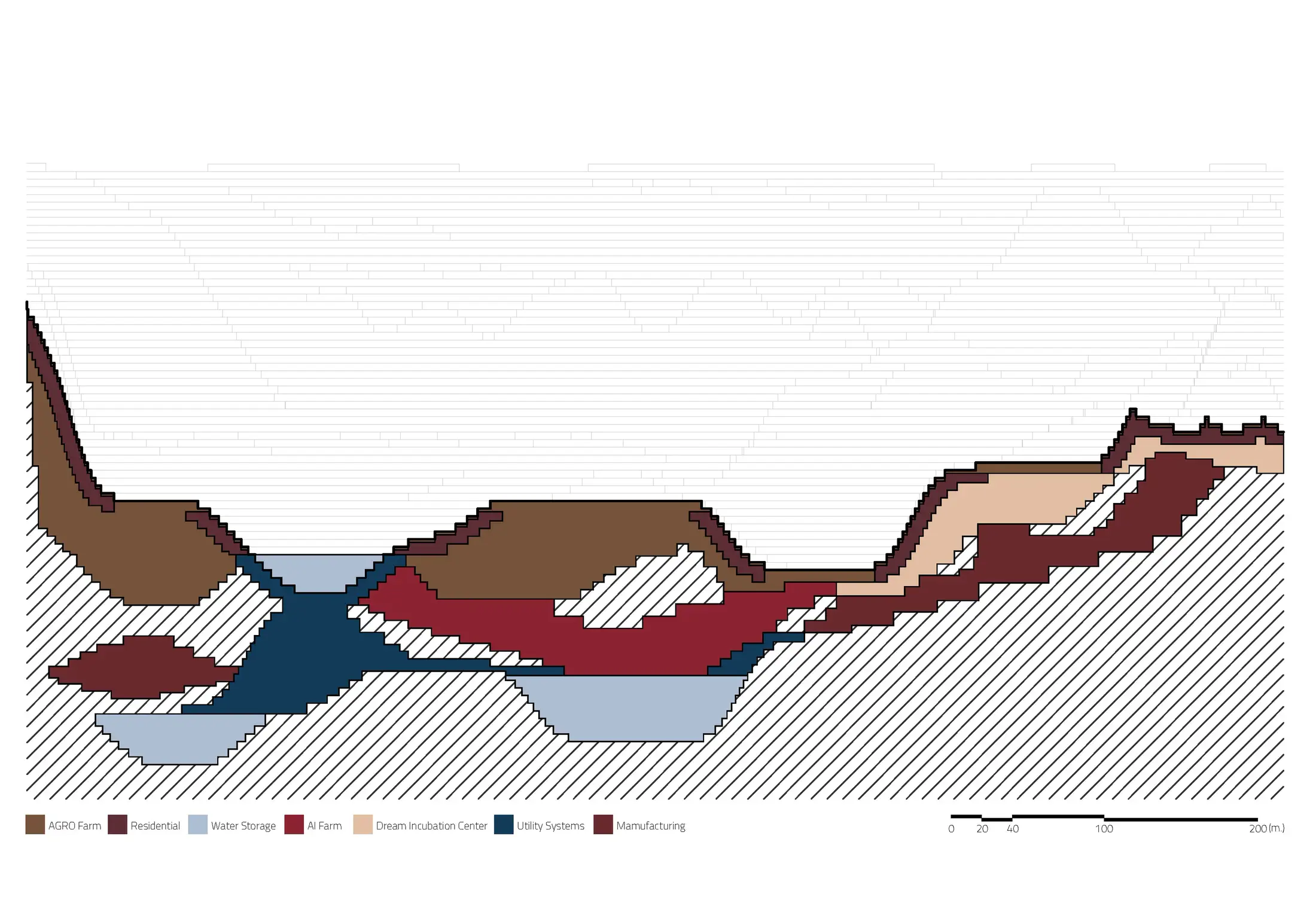 Zoning section: vertical distribution of the eight programmes across the pit strata, from dream incubation at the rim to the aquifer at the base
