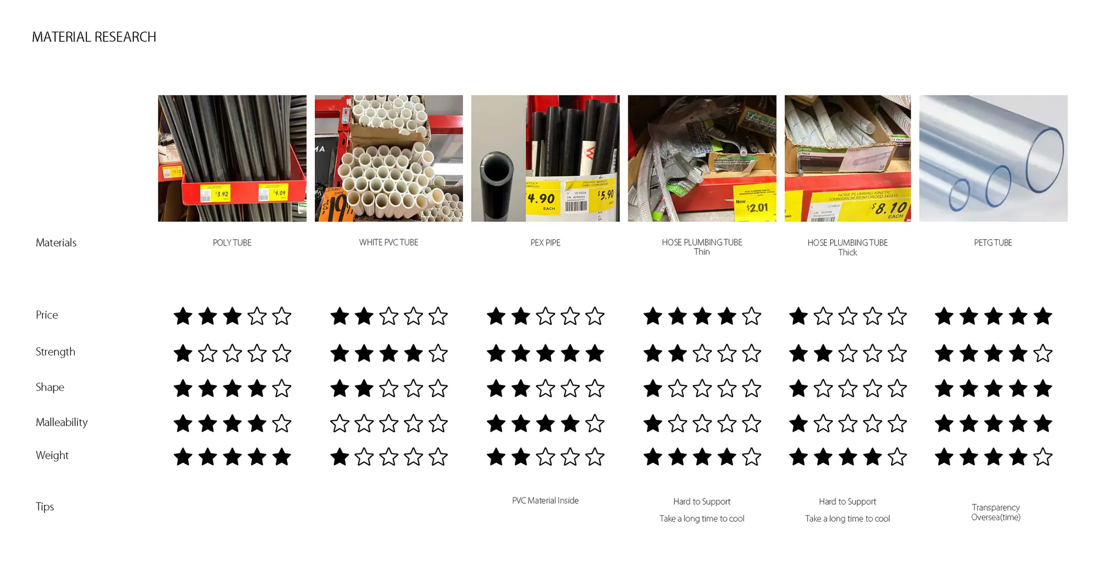 Material research overview: tube material matrix comparing PVC, PETG, PEX pipe, and hose plumbing tube across strength, shape, malleability, and cost