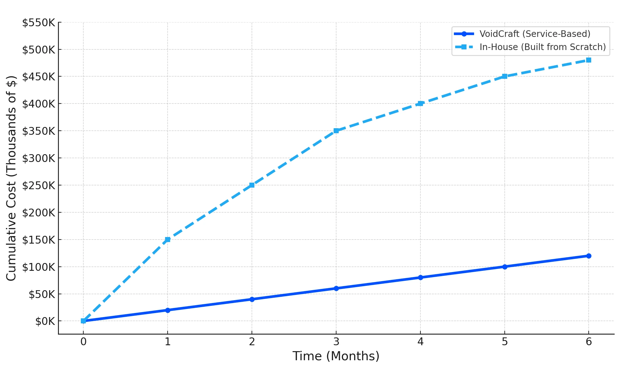Cumulative cost comparison: VoidCraft service-based model versus in-house digital twin built from scratch over 6 months